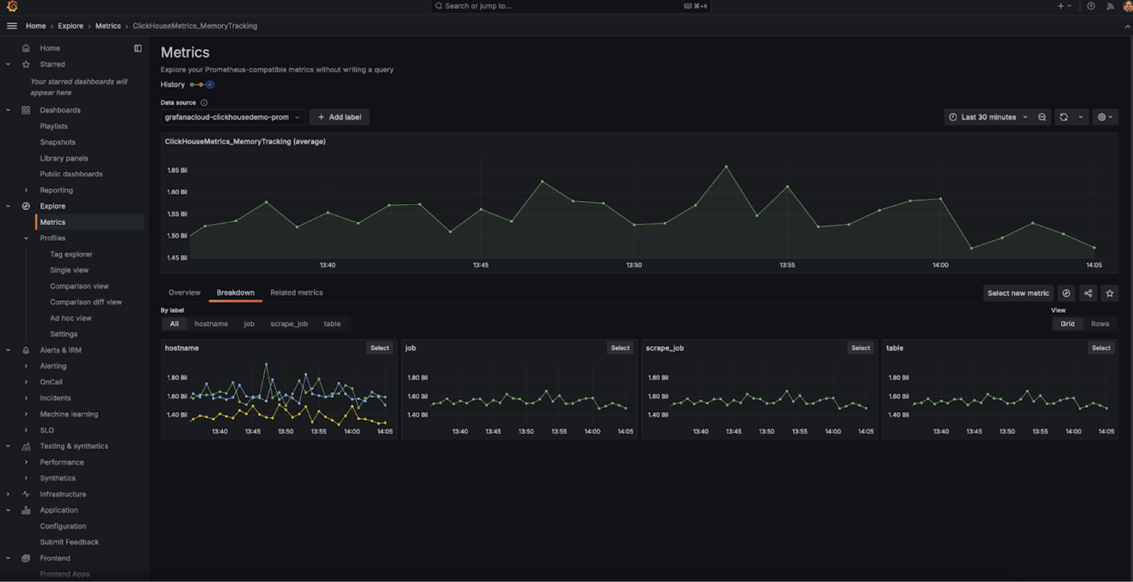 Дашборд Grafana, показывающий метрики Prometheus из ClickHouse Cloud